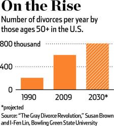 gray divorce statistics