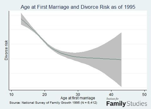 Perfect Age To Get Married